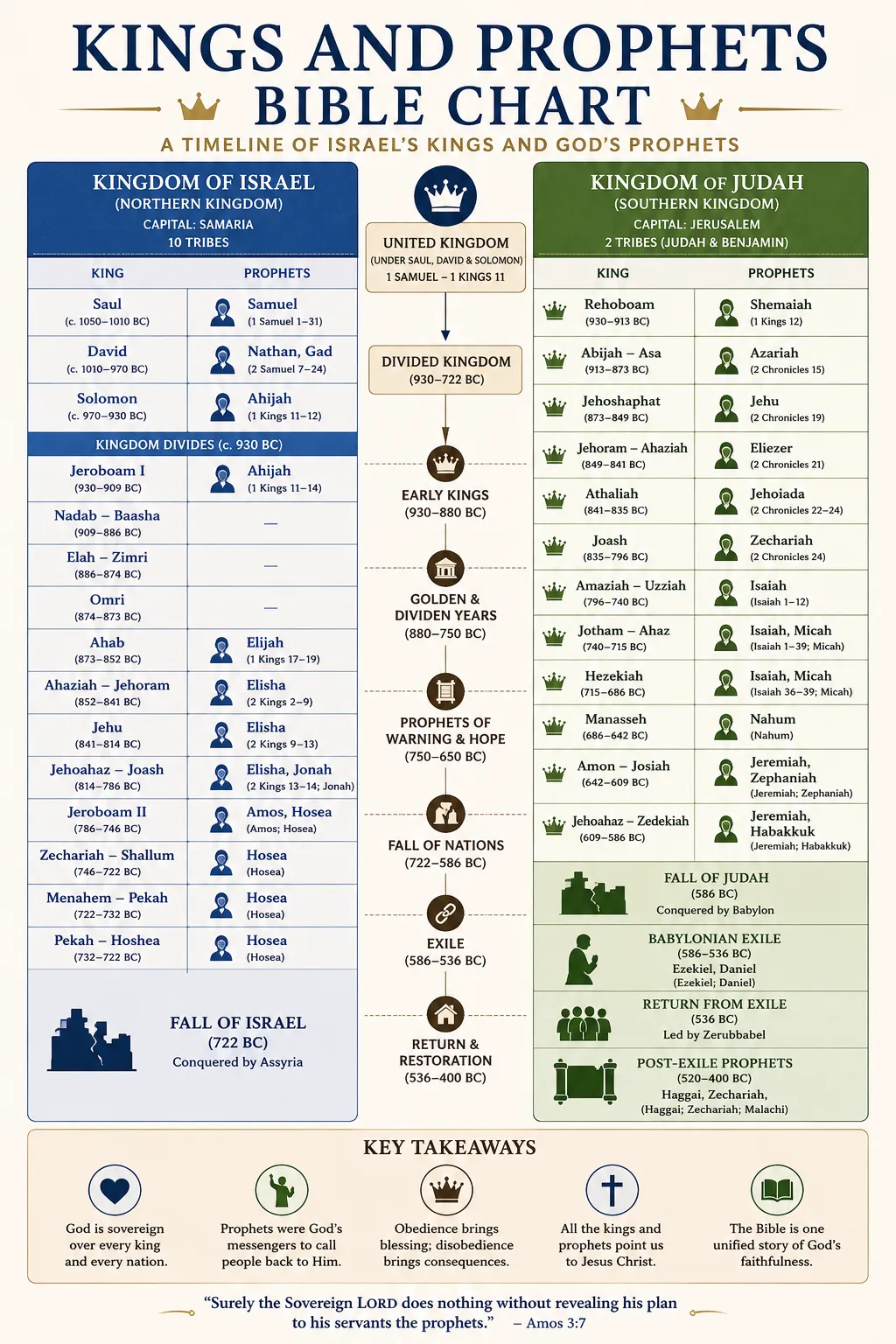 Kings and Prophets Bible Chart: A Simple Guide to Israel's Kings and God's Prophets 2 Kings & Prophets Timeline Chart